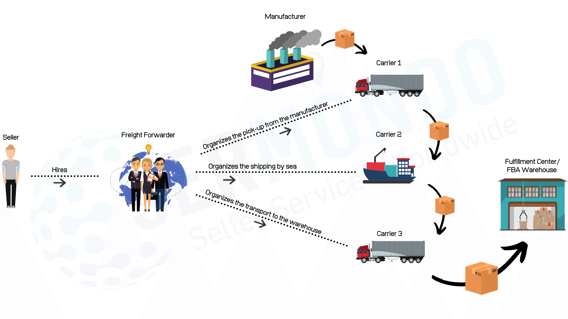 How to find a reliable Freight Forwarder SERMONDO