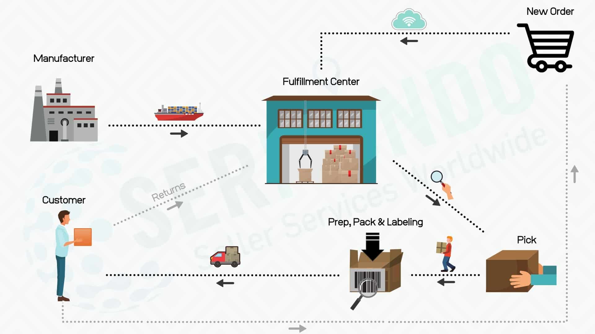 Fulfillment Center Locations - Seller Essentials