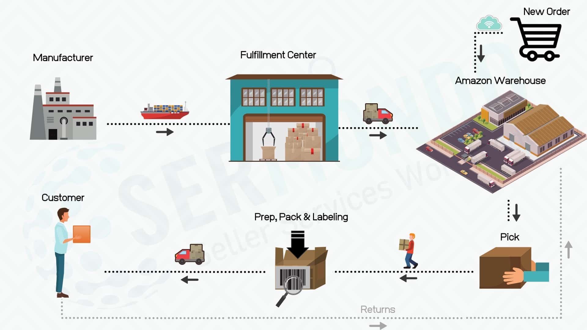 Fulfillment Center Locations - Seller Essentials