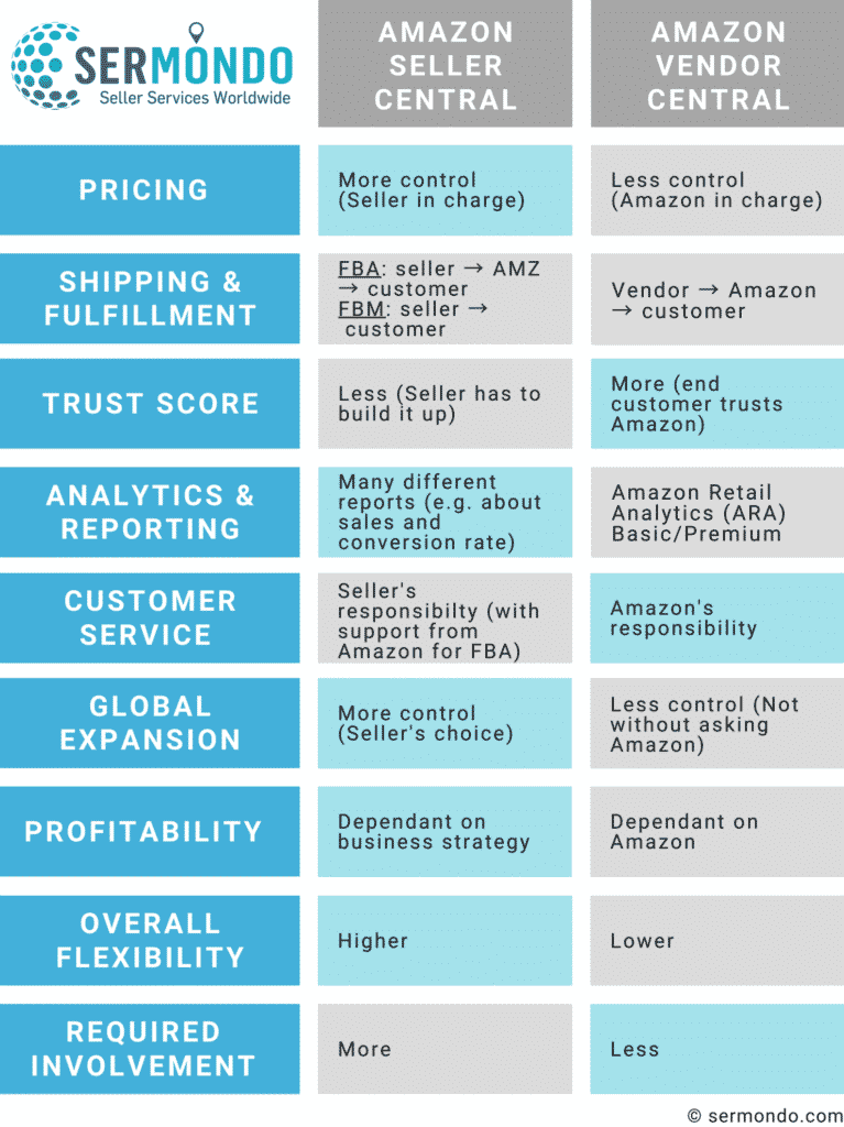 Seller Central vs. Vendor Central