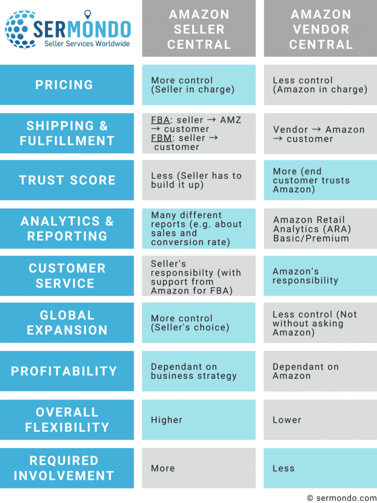 Amazon Vendor Central vs Seller Central - The Comparison