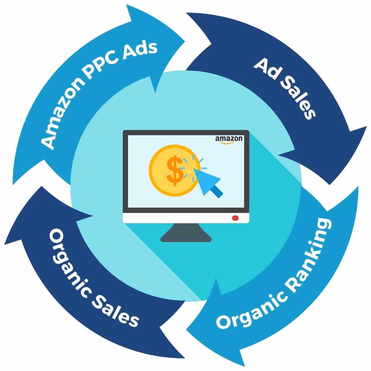 Amazon PPC Ultimate Guide: How to Advertise Your Products 2018