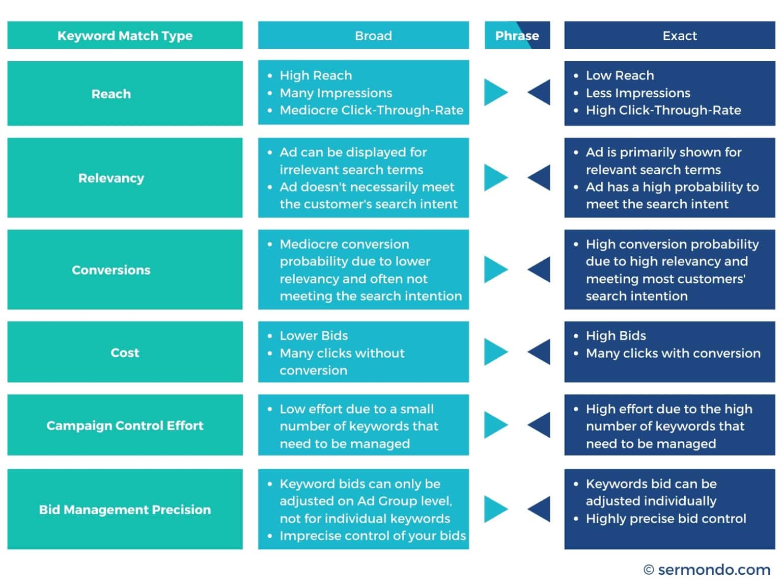 Broad, Phrase, Exact: Amazon Keyword Match Types Explained