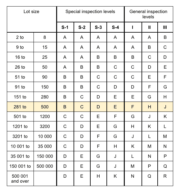 Acceptable Quality Levels: Step-by-Step Guide (+ Charts)